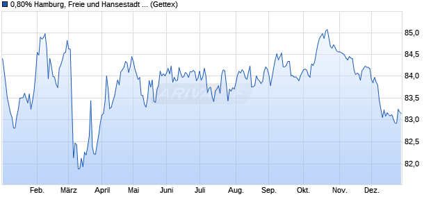 0,80% Hamburg, Freie und Hansestadt 19/34 auf Fe. (WKN A16852, ISIN DE000A168528) Chart