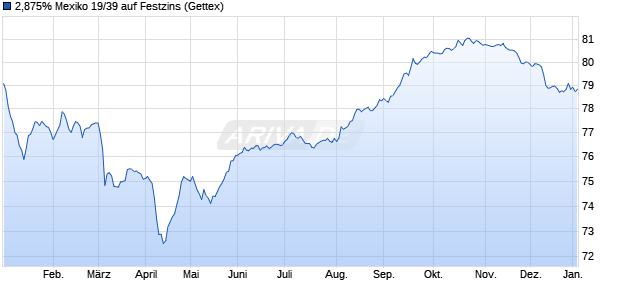 2,875% Mexiko 19/39 auf Festzins (WKN A2R0DS, ISIN XS1974394758) Chart
