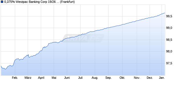 0,375% Westpac Banking Corp 19/26 auf Festzins (WKN A2R0DA, ISIN XS1978200472) Chart
