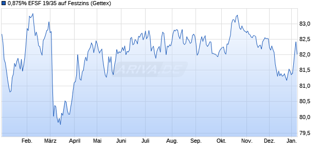 0,875% EFSF 19/35 auf Festzins (WKN A1G0ED, ISIN EU000A1G0ED2) Chart