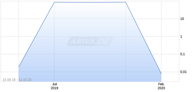 GRAPHITE ONE RES INC. Chart