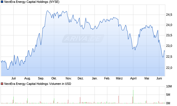 NextEra Energy Capital Holdings Aktie Chart