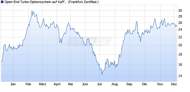 Open-End Turbo-Optionsschein auf Kaffee NYBOT R. (WKN: VF4ECT) Chart