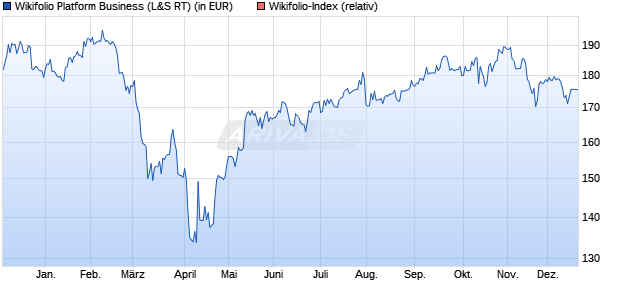 Endlos Zertifikat WF00PFB304 auf Wikifolio-Index  [La. (WKN: LS9NKK) Chart