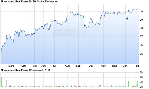 Novavest Real Estate N Aktie Chart