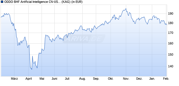 Performance des ODDO BHF Artificial Intelligence CN-USD (WKN A2PD3L, ISIN LU1919842697)