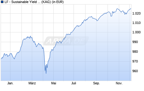 Performance des LF - Sustainable Yield Opportunities I (WKN A2PB6G, ISIN DE000A2PB6G7)