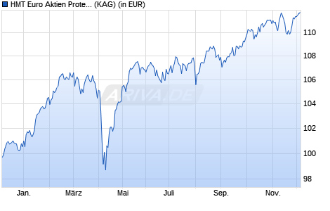 Performance des HMT Euro Aktien Protect 90 (WKN A2PB6J, ISIN DE000A2PB6J1)