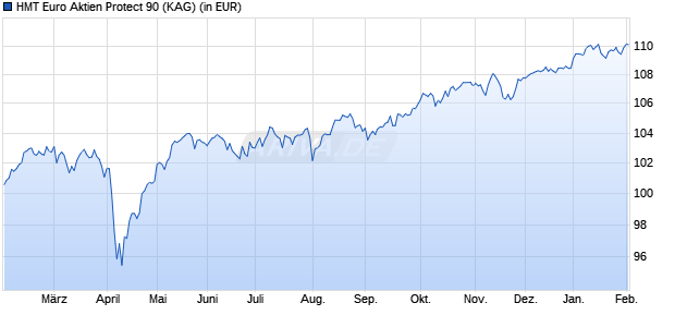 Performance des HMT Euro Aktien Protect 90 (WKN A2PB6J, ISIN DE000A2PB6J1)