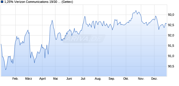 1,25% Verizon Communications 19/30 auf Festzins (WKN A2R0GK, ISIN XS1979280937) Chart