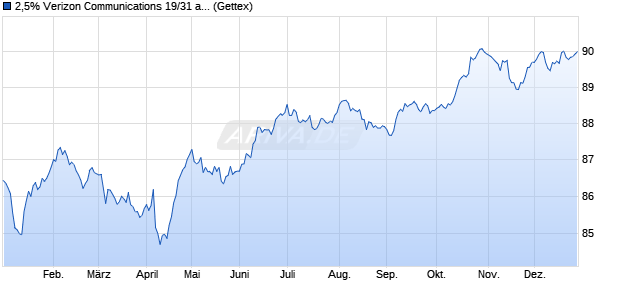 2,5% Verizon Communications 19/31 auf Festzins (WKN A2R0GL, ISIN XS1979281158) Chart