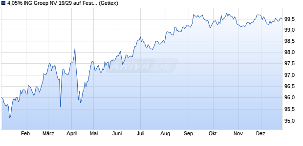 4,05% ING Groep NV 19/29 auf Festzins (WKN A2R0GT, ISIN US456837AQ60) Chart