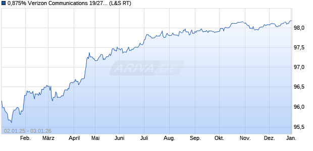 0,875% Verizon Communications 19/27 auf Festzins (WKN A2R0GJ, ISIN XS1979280853) Chart