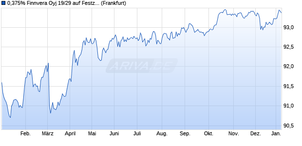 0,375% Finnvera Oyj 19/29 auf Festzins (WKN A2R0D9, ISIN XS1979447064) Chart