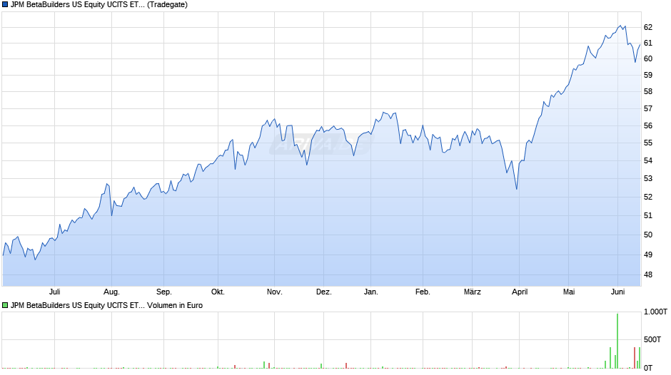 JPM BetaBuilders US Equity UCITS ETF USD (acc) Chart