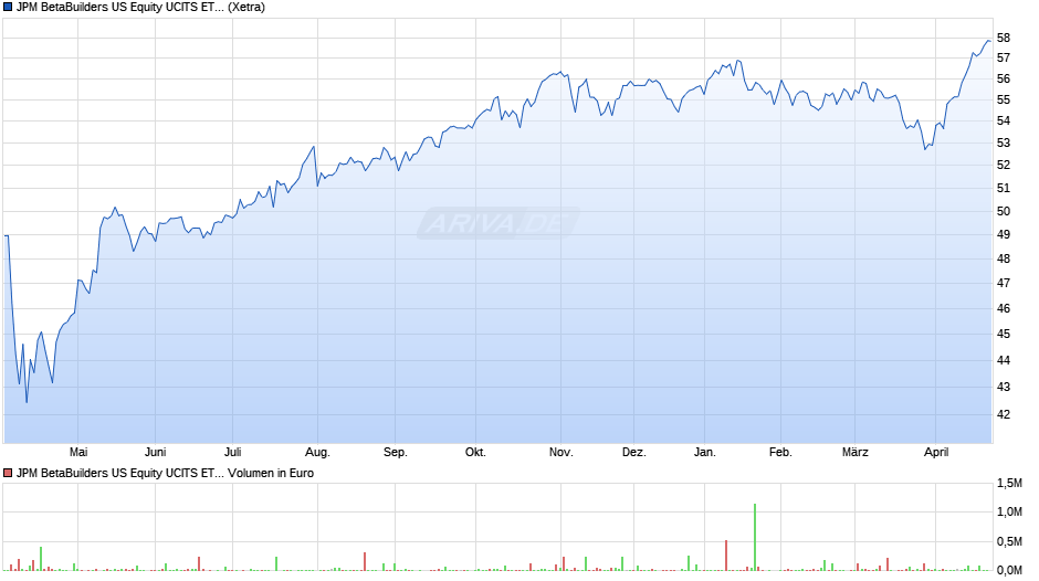 JPM BetaBuilders US Equity UCITS ETF USD (acc) Chart