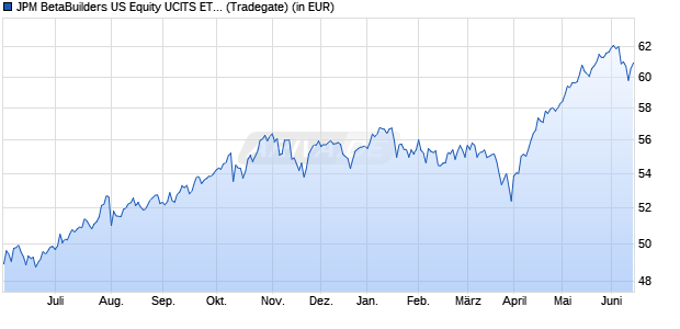 Performance des JPM BetaBuilders US Equity UCITS ETF USD (acc) (WKN A2PEJW, ISIN IE00BJK9H753)