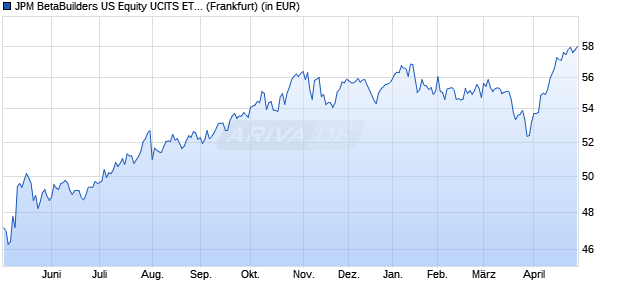 Performance des JPM BetaBuilders US Equity UCITS ETF USD (acc) (WKN A2PEJW, ISIN IE00BJK9H753)