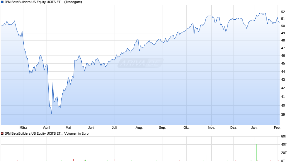 JPM BetaBuilders US Equity UCITS ETF USD (dist) Chart