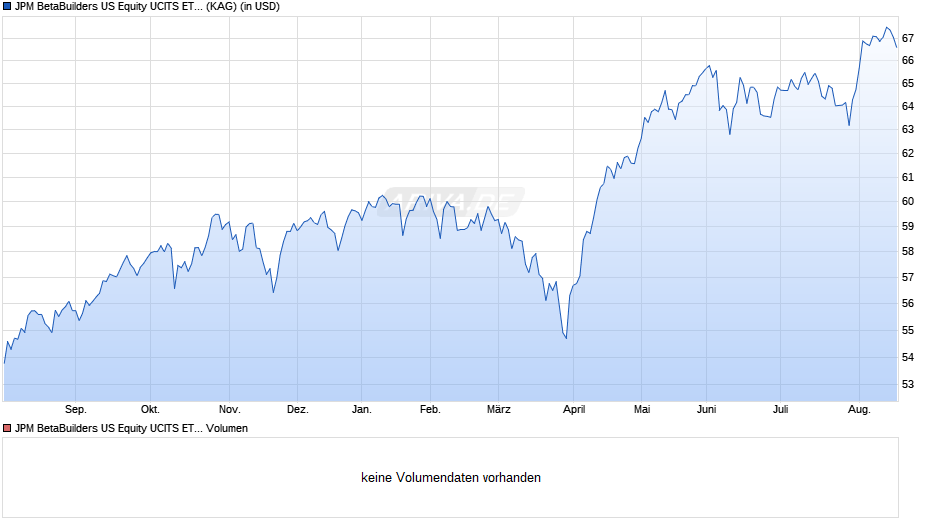 JPM BetaBuilders US Equity UCITS ETF USD (dist) Chart