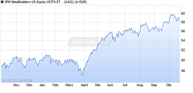 Performance des JPM BetaBuilders US Equity UCITS ETF USD (dist) (WKN A2PEJX, ISIN IE00BJK9H860)