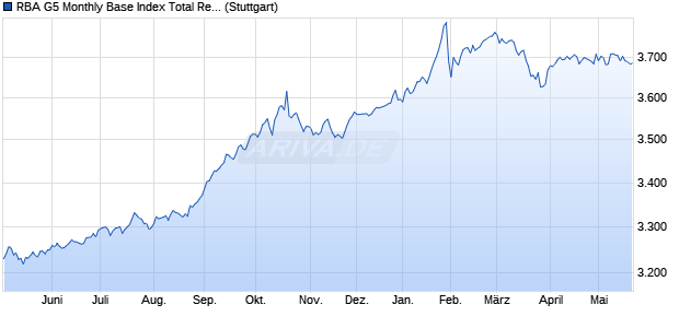RBA G5 Monthly Base Index Total Return Chart