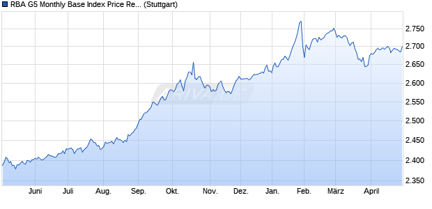 RBA G5 Monthly Base Index Price Return Chart