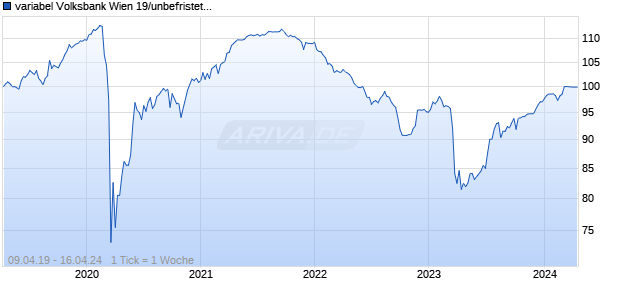 variabel Volksbank Wien 19/unbefristet auf 5J EUR Swap Chart