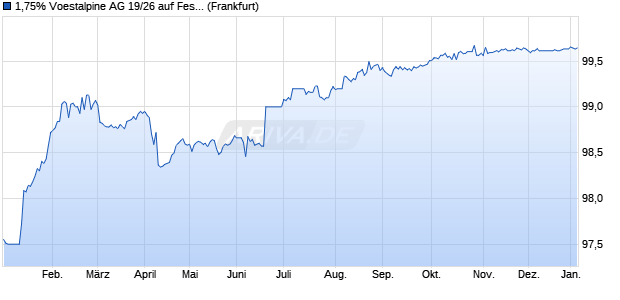 1,75% Voestalpine AG 19/26 auf Festzins (WKN A2R0KA, ISIN AT0000A27LQ1) Chart