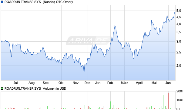 ROADRUN.TRANSP.SYS DL-,01 Aktie Chart