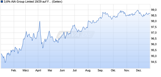 3,6% AIA Group Limited 19/29 auf Festzins (WKN A2R0GZ, ISIN US00131MAH60) Chart