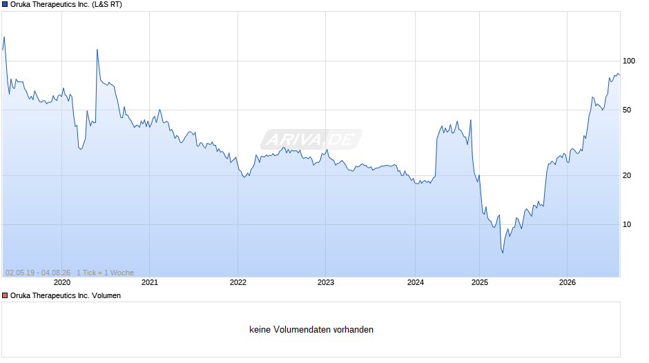 Oruka Therapeutics Chart