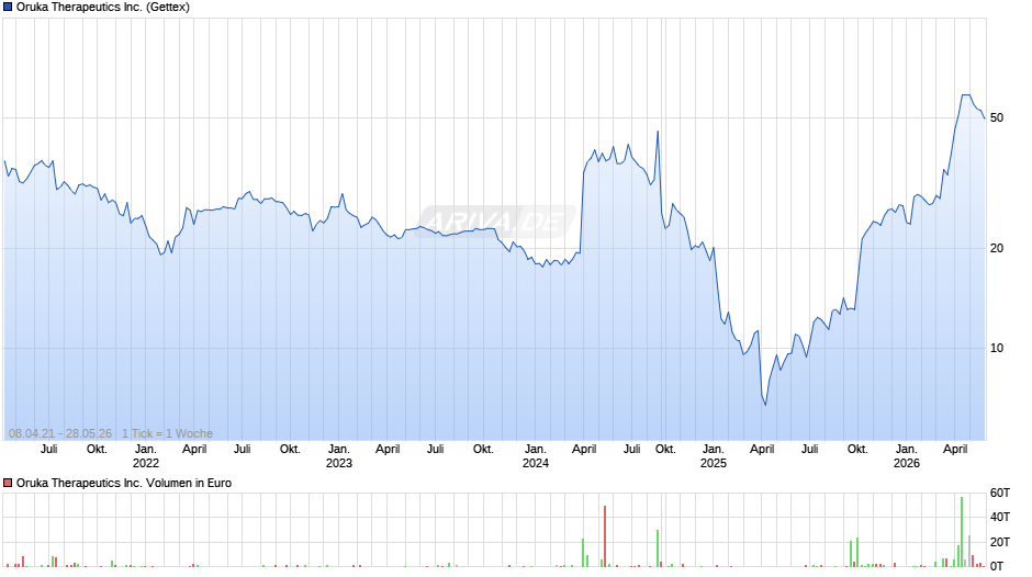 Oruka Therapeutics Chart