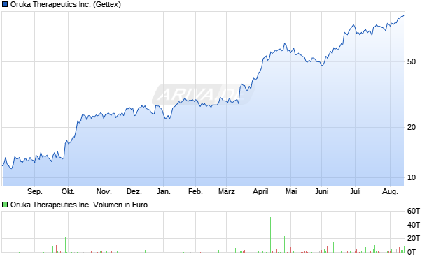 Oruka Therapeutics Aktie Chart