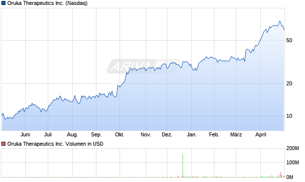 Oruka Therapeutics Aktie Chart