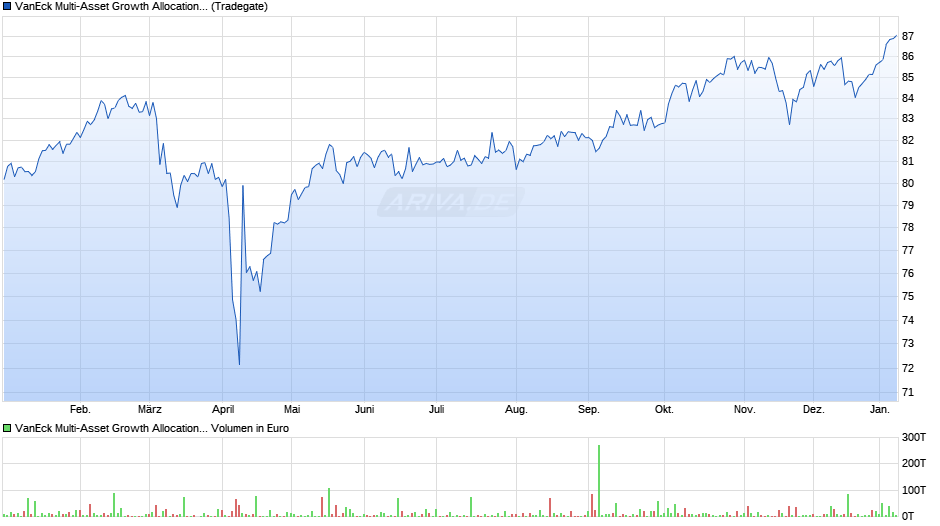 VanEck Multi-Asset Growth Allocation UCITS ETF Chart
