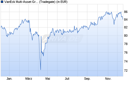 Performance des VanEck Multi-Asset Growth Allocation UCITS ETF (WKN A1JPFX, ISIN NL0009272780)