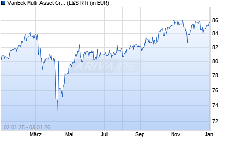 Performance des VanEck Multi-Asset Growth Allocation UCITS ETF (WKN A1JPFX, ISIN NL0009272780)
