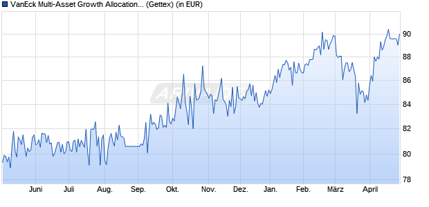 Performance des VanEck Multi-Asset Growth Allocation UCITS ETF (WKN A1JPFX, ISIN NL0009272780)