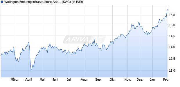 Performance des Wellington Enduring Infrastructure Assets Fund USD N AccU (WKN A2PGYP, ISIN IE00BH3VJG70)