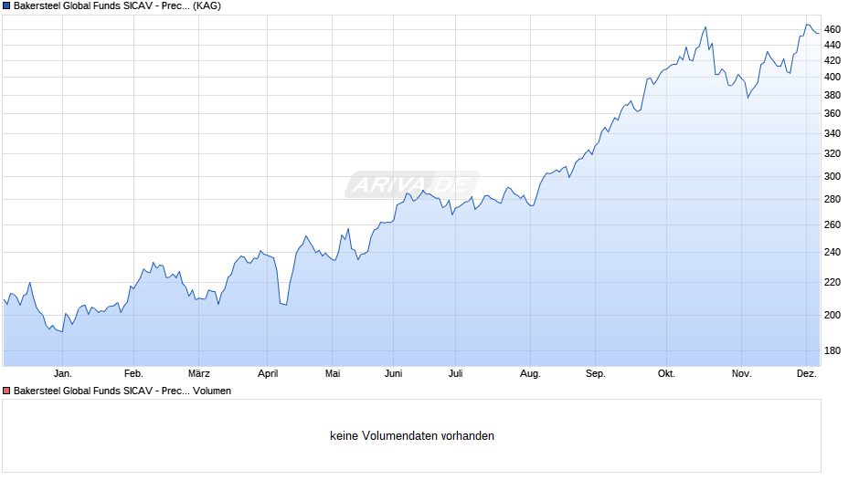 Bakersteel Global Funds SICAV - Precious Metals Incre. D EUR Chart