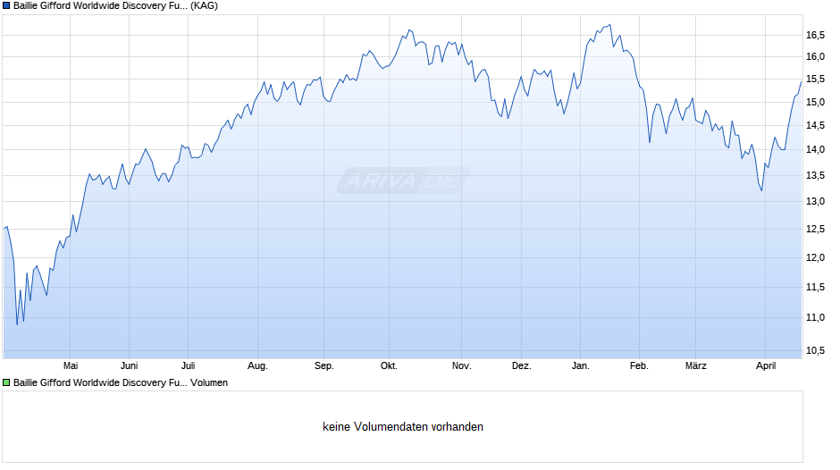 Baillie Gifford Worldwide Discovery Fund B EUR Acc Chart