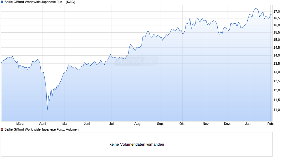 Baillie Gifford Worldwide Japanese Fund A EUR Hdg Inc Chart