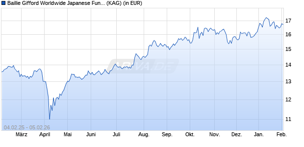 Performance des Baillie Gifford Worldwide Japanese Fund A EUR Hdg Inc (WKN A2PFCJ, ISIN IE00BFWYPN26)