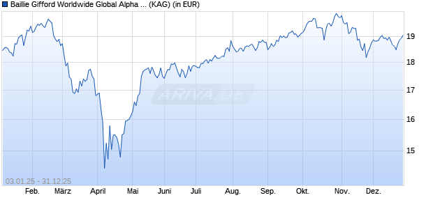 Performance des Baillie Gifford Worldwide Global Alpha Fund B EUR Acc (WKN A2PFCN, ISIN IE00BFX4DD70)