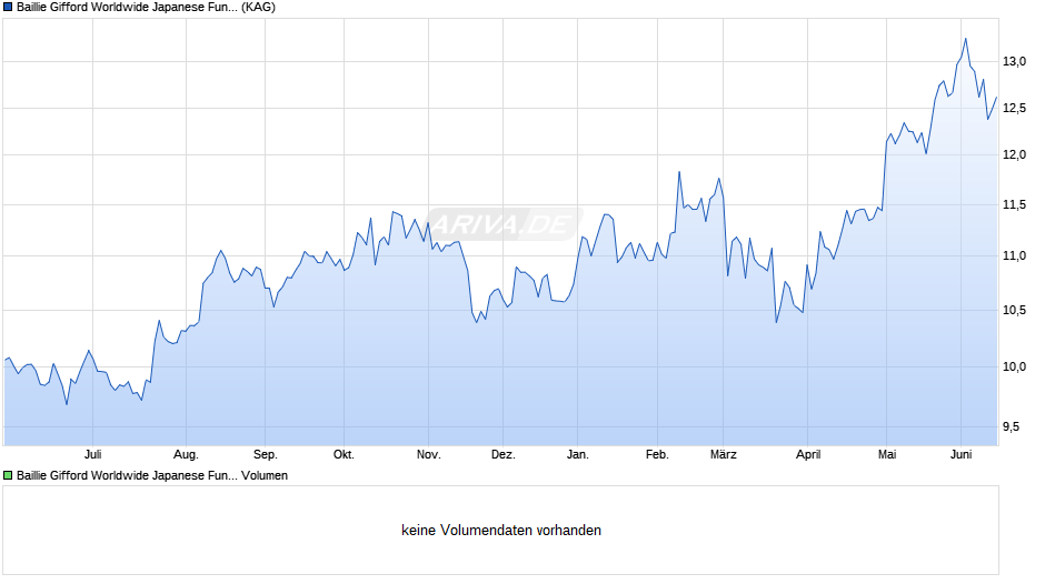 Baillie Gifford Worldwide Japanese Fund B EUR Inc Chart