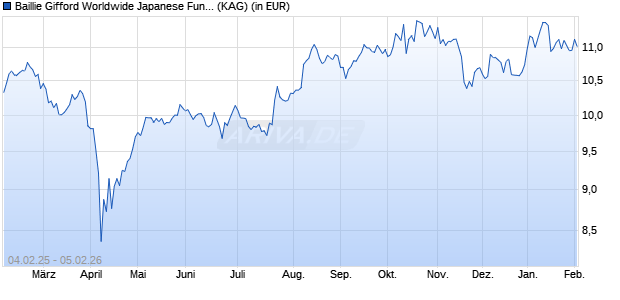 Performance des Baillie Gifford Worldwide Japanese Fund B EUR Inc (WKN A2PFCH, ISIN IE00BFWVPQ67)