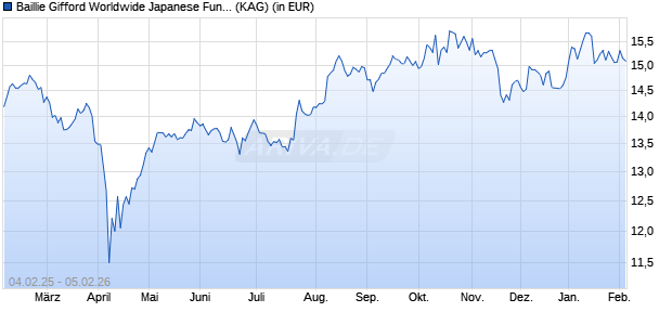 Performance des Baillie Gifford Worldwide Japanese Fund B EUR Acc (WKN A2AF5Z, ISIN IE00BYW73306)