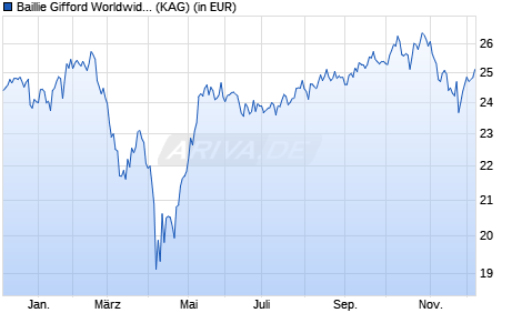 Performance des Baillie Gifford Worldwide Positive Change Fund B EUR Acc (WKN A2JRM4, ISIN IE00BDCY2C68)