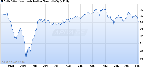 Performance des Baillie Gifford Worldwide Positive Change Fund B EUR Acc (WKN A2JRM4, ISIN IE00BDCY2C68)